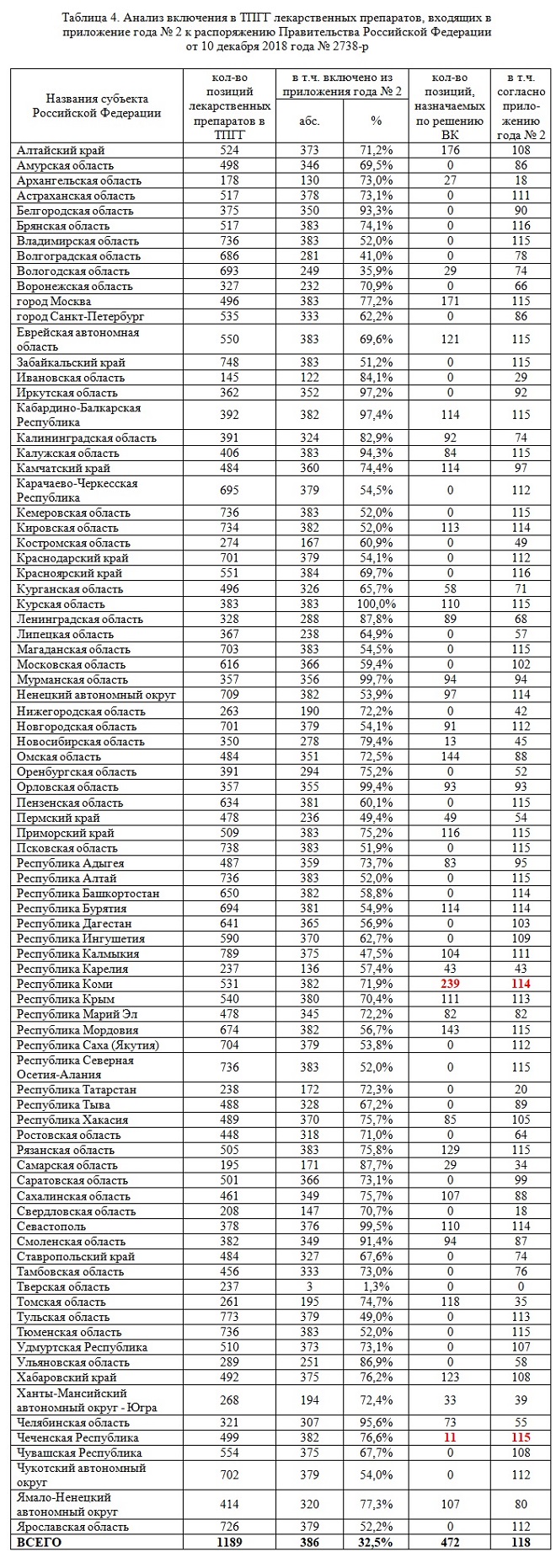 Таблица 4. Анализ включения в ТПГГ лекарственных препаратов, входящих в приложение года № 2 к распоряжению Правительства Российской Федерации от 10 декабря 2018 года № 2738-р